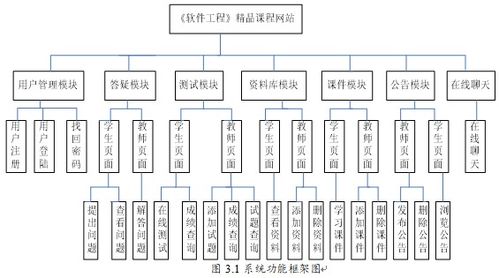 精品課程教學(xué)網(wǎng)站中系統(tǒng)設(shè)計(jì)如何寫(xiě)