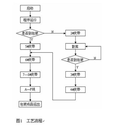 plc在物料包裝輸送監(jiān)控系統(tǒng)的應(yīng)用