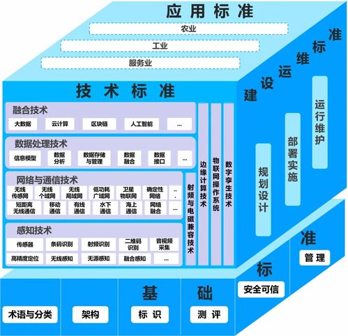 工信部 國家標準委聯(lián)合印發(fā) 物聯(lián)網(wǎng)標準體系建設指南 2024版