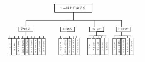 ssm114基于ssm框架的網(wǎng)上拍賣(mài)系統(tǒng)的設(shè)計(jì)與實(shí)現(xiàn) vue
