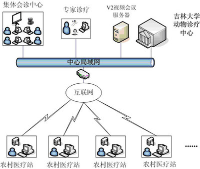 V2視頻會議系統(tǒng)助吉林畜牧大學(xué)動物診療中心二期擴(kuò)容