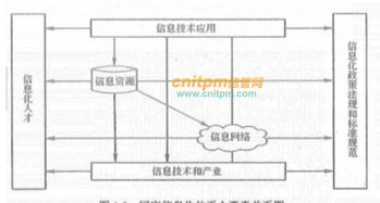 信息系統(tǒng)項目管理師第3版教材整理第一章 信息化與信息系統(tǒng) 1