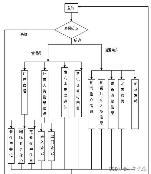 網(wǎng)絡(luò)社區(qū)服務(wù)與管理系統(tǒng)的設(shè)計與實(shí)現(xiàn)