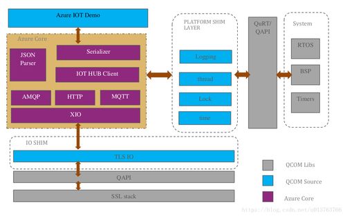 基于qualcomm qca4020配置azure服務(wù) 一