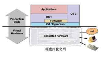使用仿真和虛擬化的嵌入式設(shè)計_電子設(shè)計應(yīng)用_電子設(shè)計產(chǎn)品方案--華強(qiáng)電子網(wǎng)