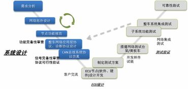 整車網(wǎng)絡(luò)開發(fā) 系統(tǒng)設(shè)計(jì)