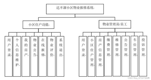 小區(qū)物業(yè)報(bào)修系統(tǒng)的設(shè)計(jì)與實(shí)現(xiàn) 計(jì)算機(jī)畢業(yè)設(shè)計(jì)源碼 lw文檔