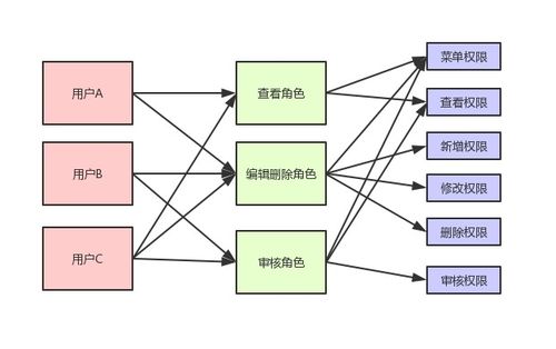附表設(shè)計 不是我吹 超級全面的權(quán)限系統(tǒng)設(shè)計方案面世了